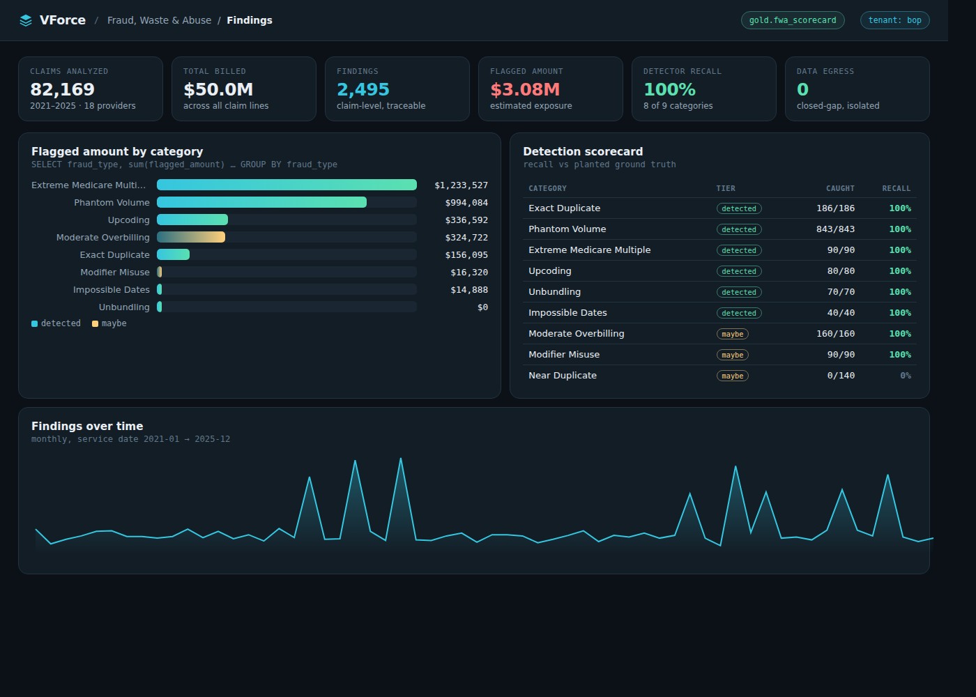 VForce FWA findings dashboard: 82,169 claims analyzed, $3.08M flagged, detection scorecard at 100% recall across 8 of 9 categories, and a monthly findings trend